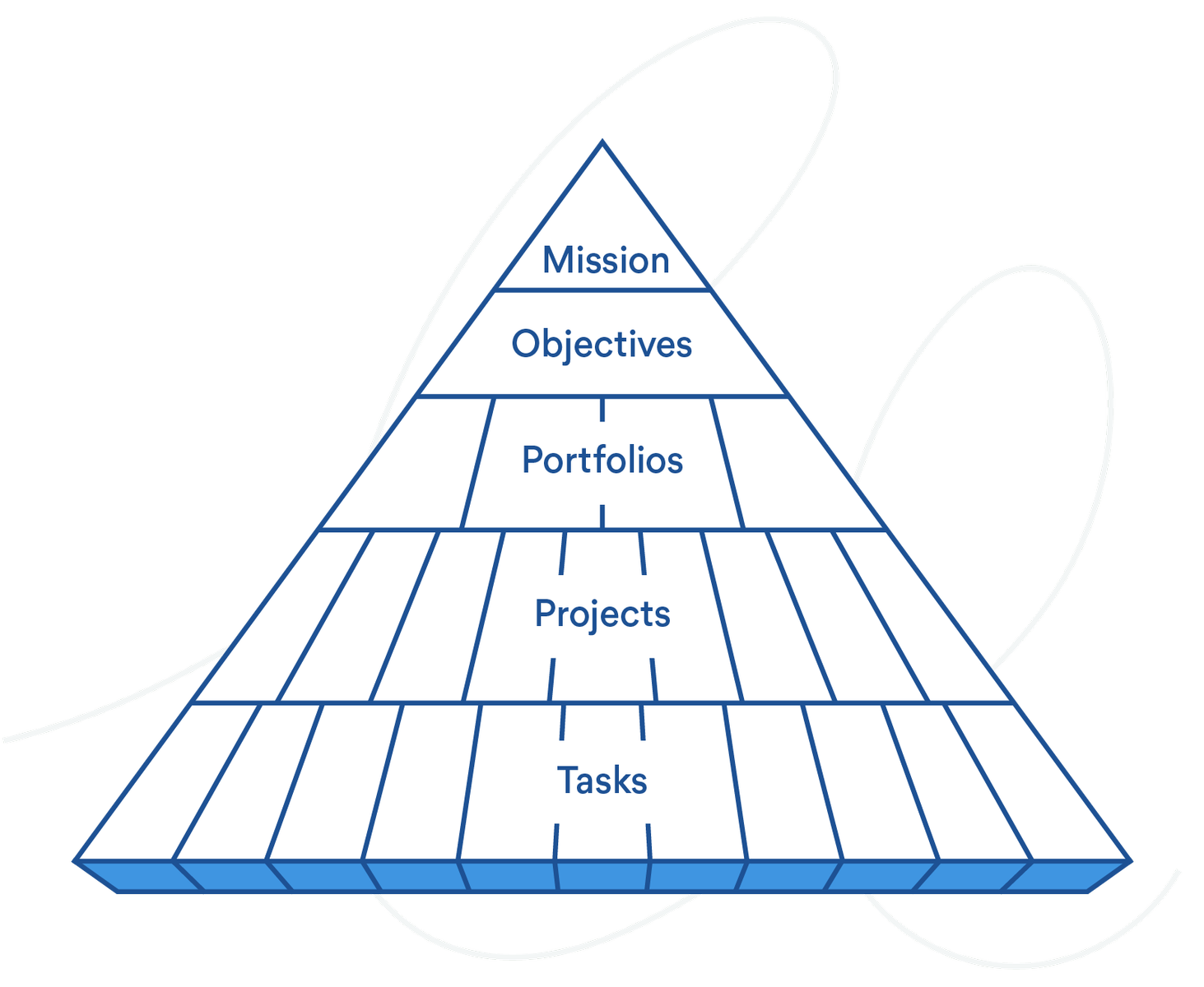 Asana's Pyramid of clarity