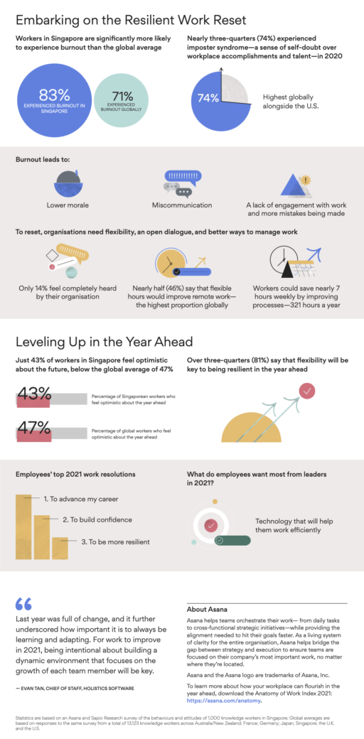 Anatomy of Work Index 2021: Singapore Findings [Infographic] - The ...