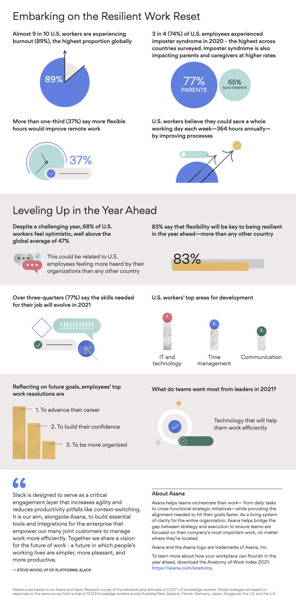 Anatomy of Work Index 2021: U.S. Findings [Infographic] - The Asana Blog