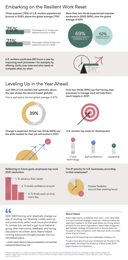 Anatomy of Work Index 2021: U.K. Findings [Infographic] - The Asana Blog