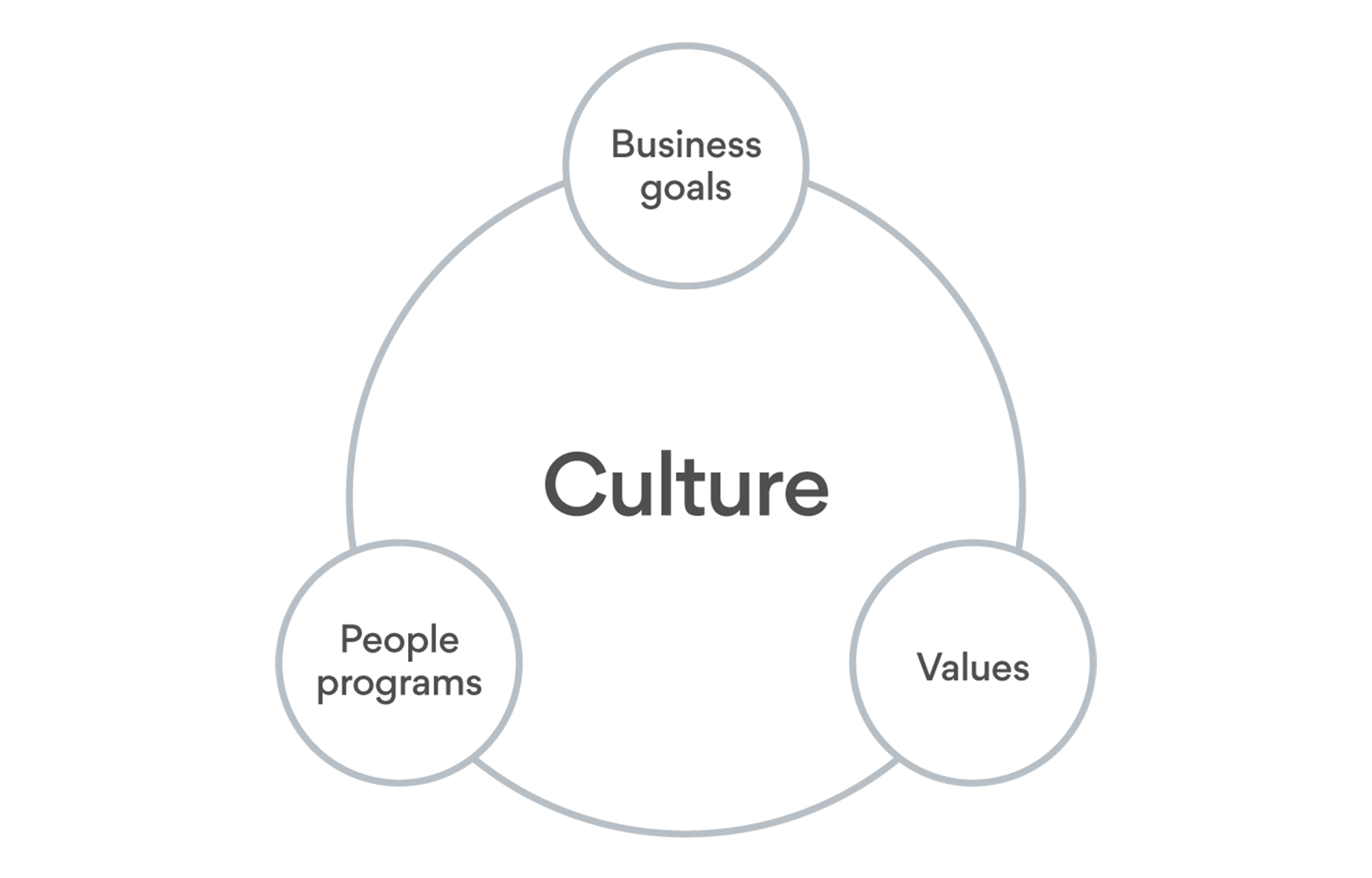 How we’ve designed a culture that fuels our business results - The ...