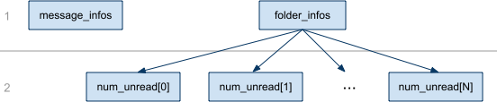 Data dependency graph